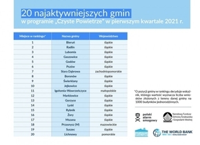 Program „Czyste Powietrze”. Śląskie gminy liderami rankingu